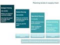 Bonus: supply chain planning levels