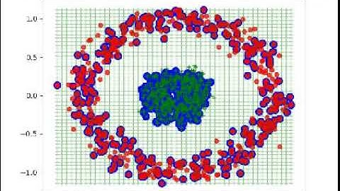 Implementing SVM Dual quadratic program and testing with datasets