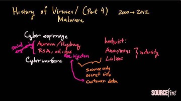 Evolution of Computer Viruses (Part 4)