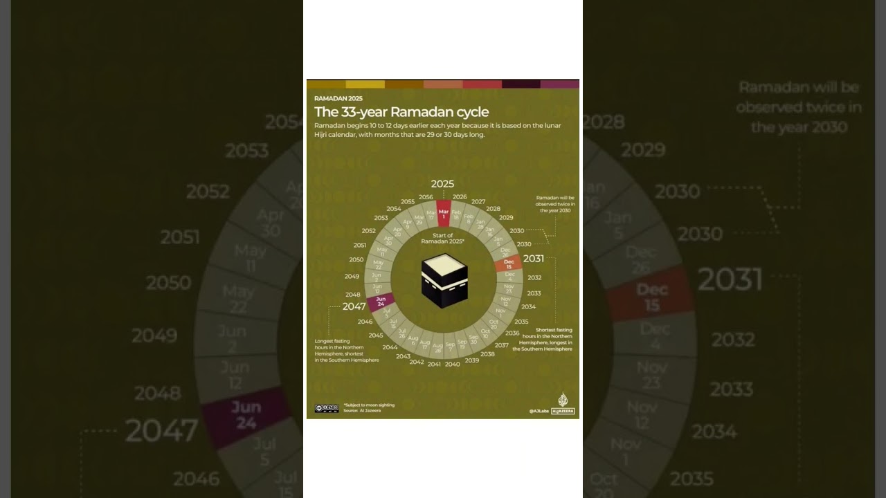 Ramadan will be observed twice in the year 2030....