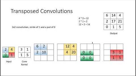 Transposed Convolution