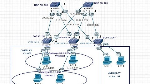 VXLAN Spine leaf Simple BGP ECMP |Part 3/3 |configuration :Arista