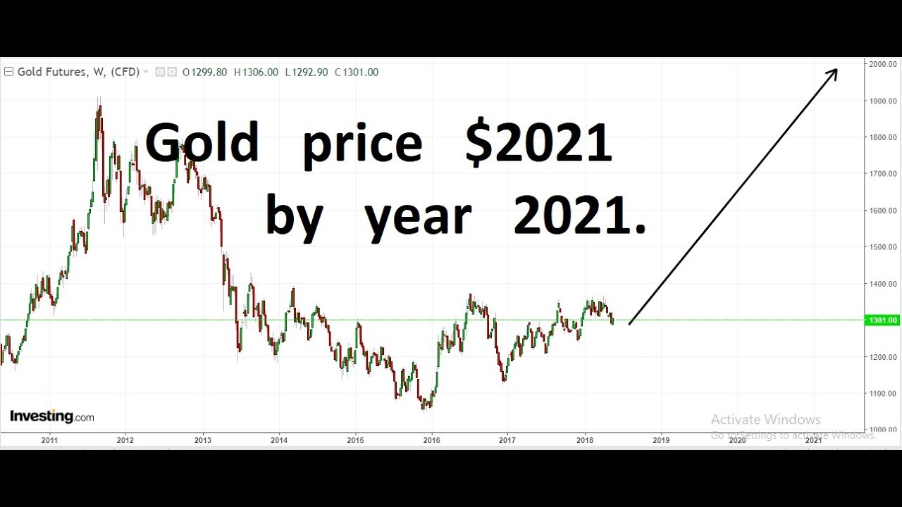 gold price 2021