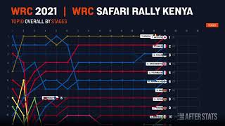 WRC Kenya Rally 2021 - Overall Drivers Positions by Stages Animated - After Effects