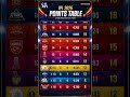 🔥 𝗣𝗟𝗔𝗬𝗢𝗙𝗙 𝗗𝗥𝗔𝗠𝗔 𝗔𝗧 𝗜𝗧𝗦 𝗣𝗘𝗔𝗞!RR, PBKS &amp; KKR fighting for the FINAL IPL 2026 playoff spot 👀🏏#ipl2026