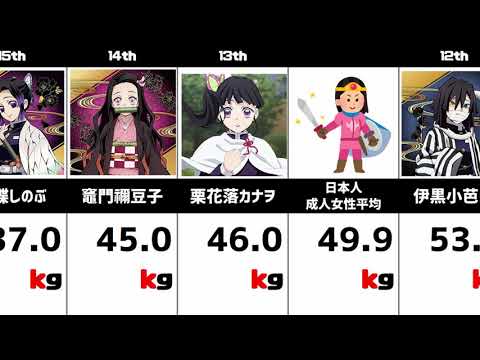 アニメ 鬼滅の刃キャラクター体重ランキング Youtube