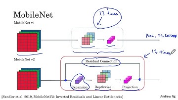 MobileNet Architecture