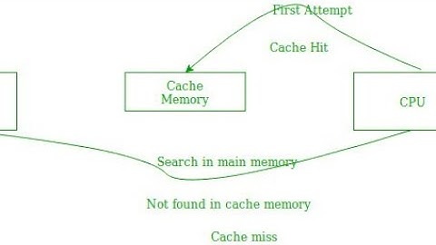 Cache Memory And Locality Of Reference - Hindi