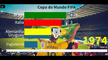 Copa do Mundo de Futebol 1930-2018 Gráfico de barras de corrida, Gráficos