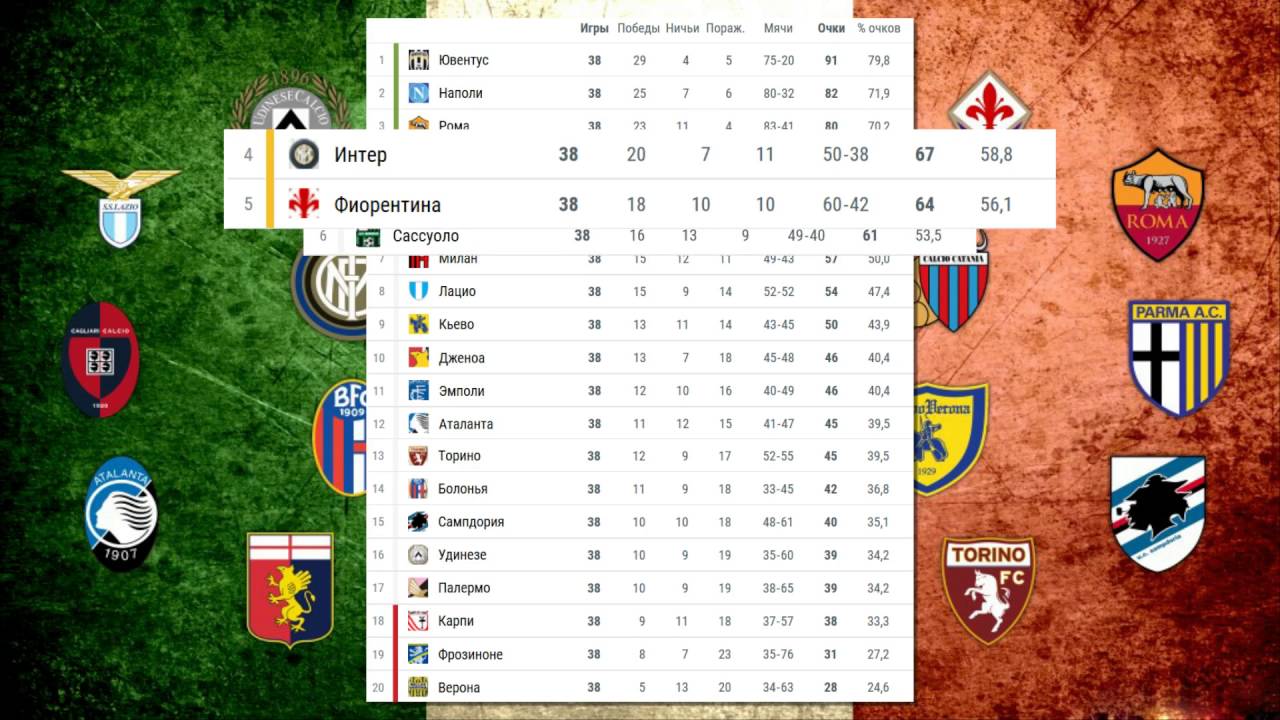 Таблица италии по футболу 23 24. Таблица чемпионата Италии по футболу. Футбол таблица чемпионата Италия. Чемпионы Италии по футболу таблица. Чемпионат Италии турнирная таблица.