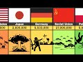 Number of Deaths in the WW2 Per Country