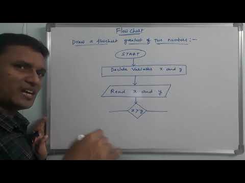 Draw a Flow Chart To Find the Largest of Two Numbers | Flow Chart with ...