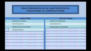 Tabla comparativa del conductismo y constructivismo