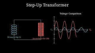 Transformer Mutual Induction Derivation Made Easy | Class 12 Physics | Vision Solve