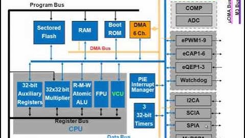 Concerto™ MCU Technical Overview