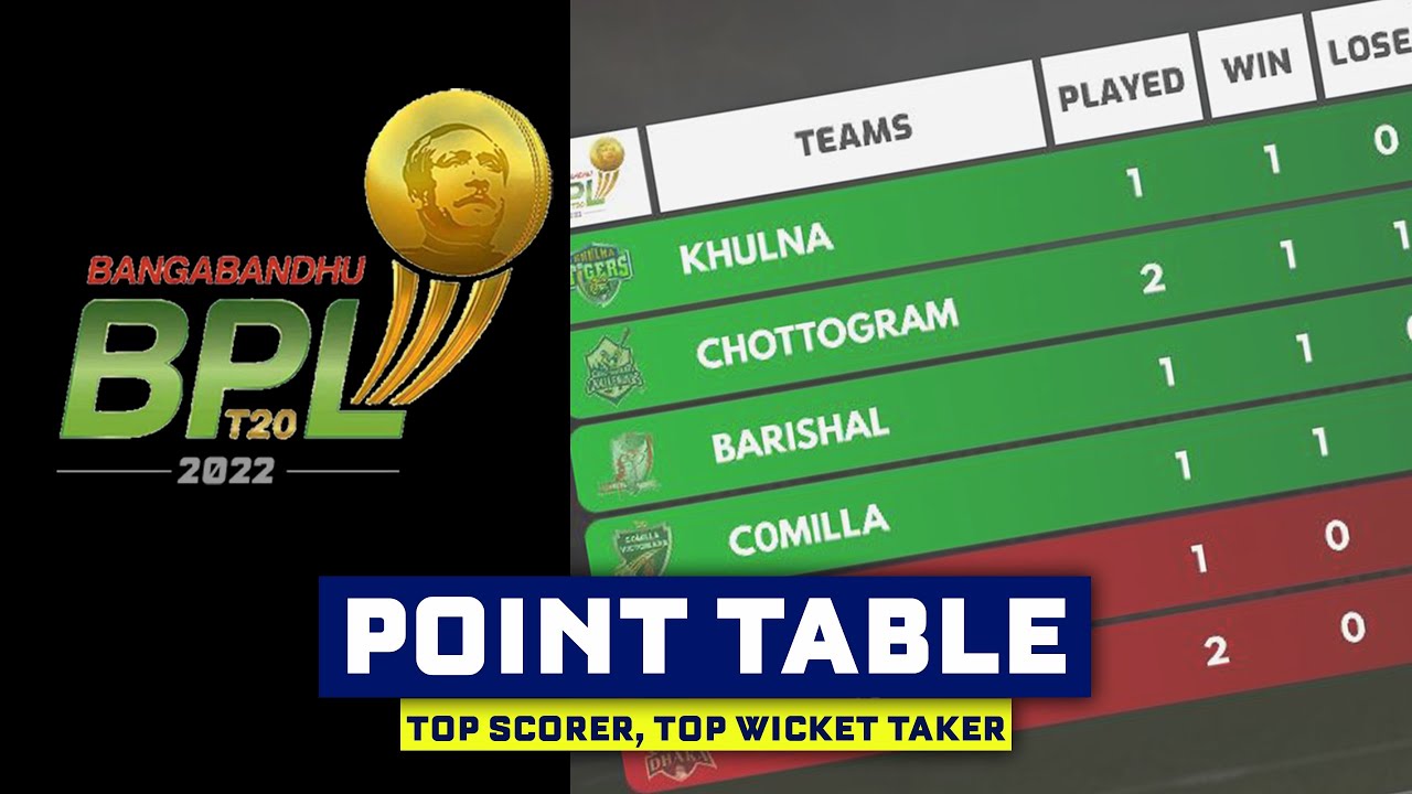 BPL 2022 Point Table, Top Scorer, Top Wicket Taker Update on 5th Feb