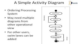 Famous Scenario Based Modelling - Activity and Use Case Diagram - Software Engineering Profile