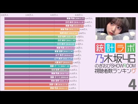 【乃木坂46】のぎおび SHOWROOM視聴者数ランキング【僕は僕を好きになる】