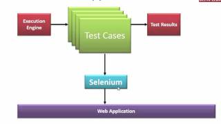 Hands-On Learning - Selenium WebDriver with Automation Framework Development