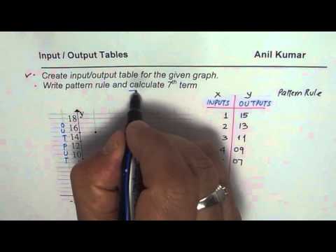 Create Input Output Table From Given Graph and Find 7th Term