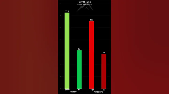 🔥 RX 7900 XTX VS. RTX 4080 - 天天要聞