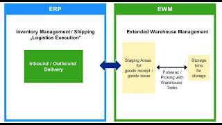 SAP EWM - E1 + E2: Introduction into EWM