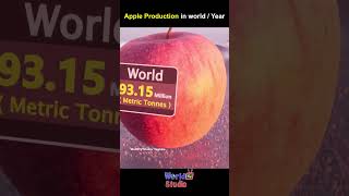 Apple Production in World