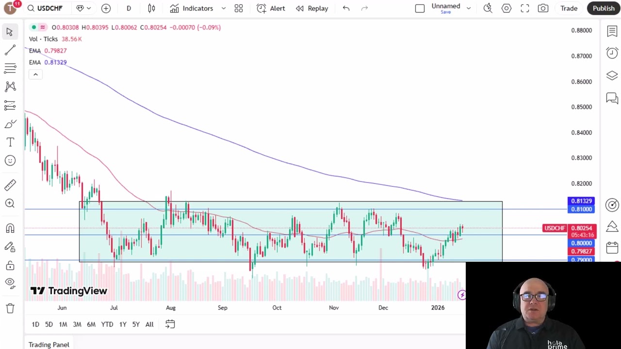 Анализ пары USD/CHF: франк продолжает ослабевать