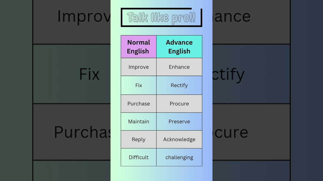 Normal English vs Advanced English | #EnglishLearning,#AdvancedEnglish,#SpokenEnglish,#EnglishShorts
