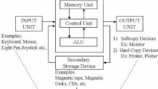 How does a computer work (part -1)