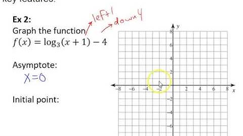 A2 Obj 7.4: SWBAT graph logarithmic functions based on their key features.