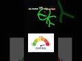 Low Vs High Cortisol trend