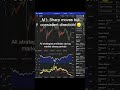 Testing NASDAQ Short Strategy Across M1, M5, M15 Timeframes - Same Strategy, Different Behaviors