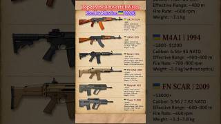 Top 6 Rifles Used by Ukraine 🇺🇦 | Modern Rifle Arsenal (2026) #militarycomparison #ukraine #army