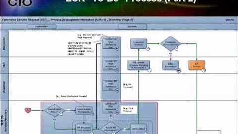 Enterprise Service Request Management