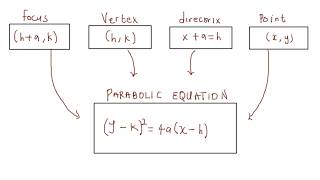 How to find equation of a parabola from focus, directrix, vertex and a point