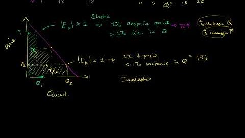 More on Total Revenue and Elasticity   Microeconomics   Khan Academy