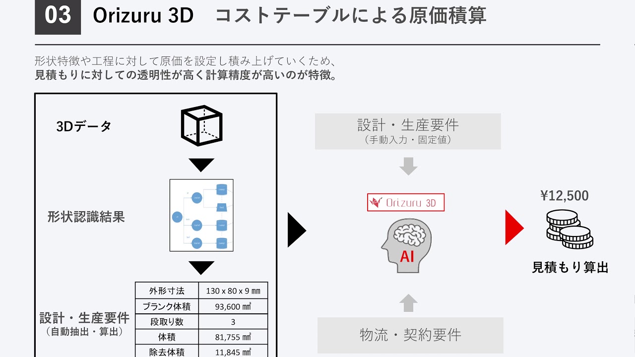 調達dx 見積もり自動化技術 Youtube