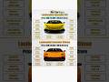 Lamborghini Aventador  ultimae # car #automobile # short # viral