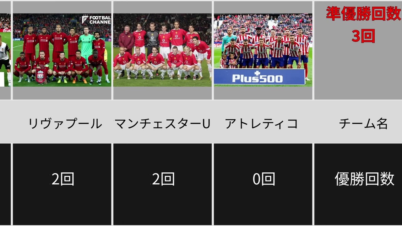 Cl決勝直前 準優勝回数ランキング Youtube