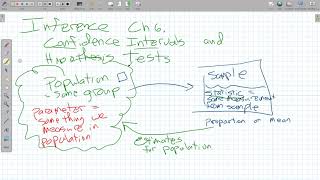 MTH243 Week8 Day15 Confidence Interval Proportion Overview