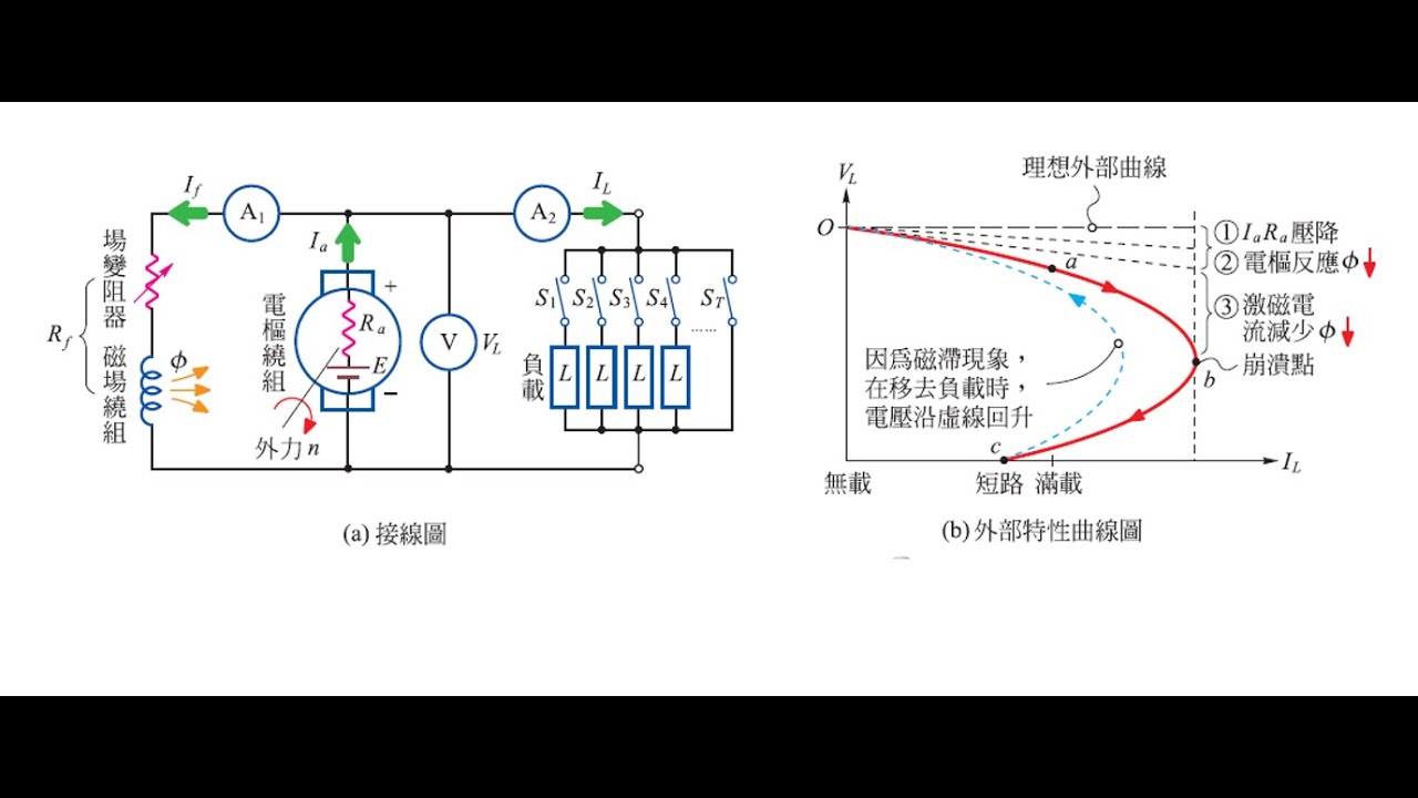 直流發電機 分類 分激式發電機 【Lin】電工機械 Electric Machinery YouTube