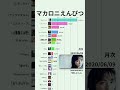 【マカロニえんぴつ】YouTube月次再生回数ランキング | 楽曲別 | 2016年7月〜 #Shorts#マカロニえんぴつ #マカえん #なんでもないよ #ブルーベリー・ナイツ