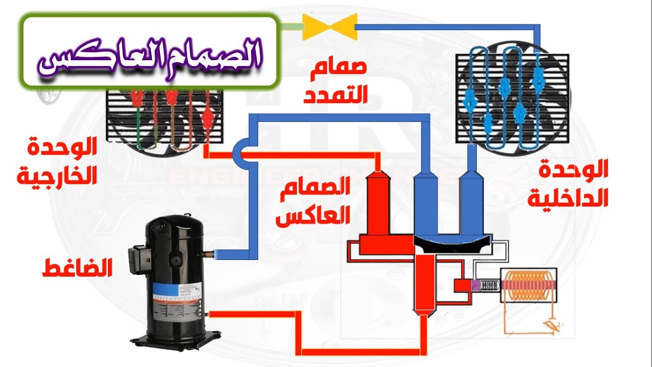 كيف يعمل الصمام العاكس .Heat Pump Reversing Valve