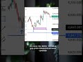 FVG + Order Block = Perfect Entry Model Explained #smartmoneyconcept