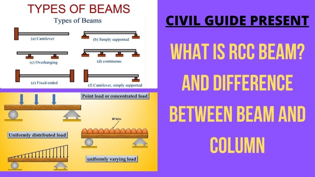 WHAT IS BEAM? TYPES OF BEAM / DIFFERENCE BETWEEN BEAM AND COLUMN YouTube