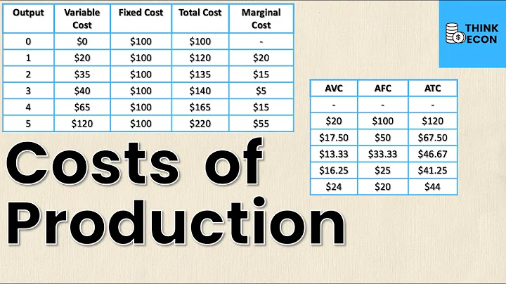 Short Run Costs of Production | Think Econ