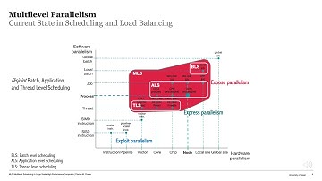 MLS: Multilevel Scheduling in Large Scale High Performance Computers