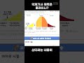 [고버니의주식방송] 테슬라의 악재기사 제목은 돌려쓰니 #shorts