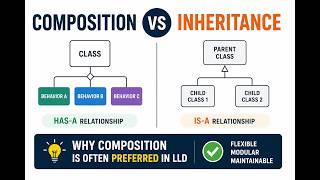 Composition vs Inheritance  Why Composition is Often Preferred in LLD
